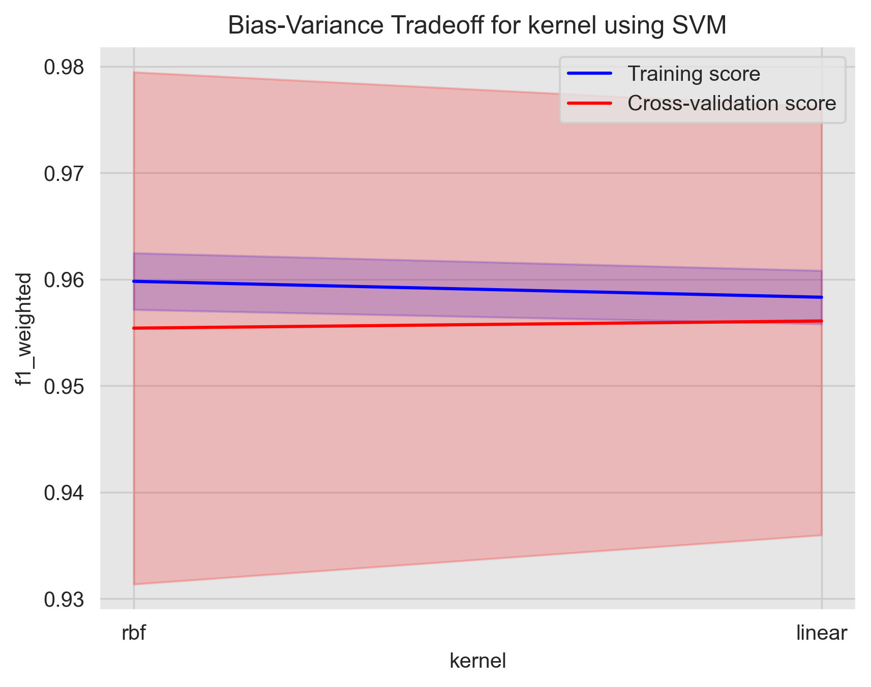 hyper_param_train_val_kernel_['rbf', 'linear']